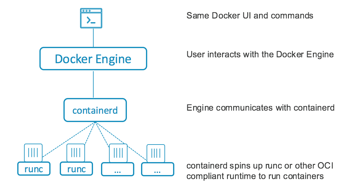 https://blog.docker.com/2016/04/docker-engine-1-11-runc/